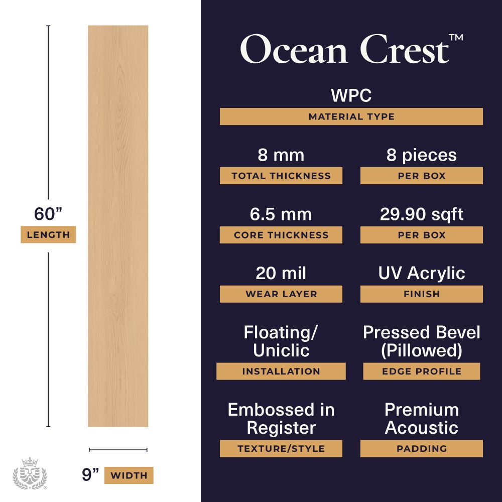 Ocean Crest WPC plank specifications: 60 in length, 9 in width, 8 mm total thickness, 8 pieces per box, 6.5 mm core, 29.90 sq ft per box, 20 mil wear layer, UV acrylic finish, floating/Uniclic installation, beveled edge (pillow), embossed texture/style, premium acoustic padding.